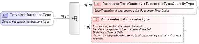 XSD Diagram of TravelerInformationType in schema ota_aircommontypes_xsd (Open Travel (OTA))