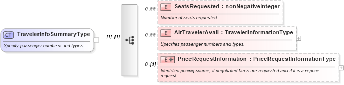 XSD Diagram of TravelerInfoSummaryType in schema ota_aircommontypes_xsd (Open Travel (OTA))