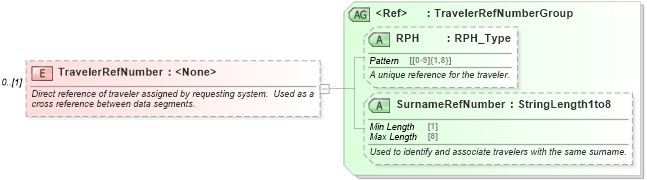 XSD Diagram of TravelerRefNumber in schema ota_aircommontypes_xsd1 (Open Travel (OTA))