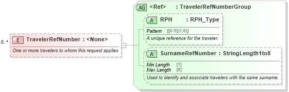 XSD Diagram of TravelerRefNumber in schema ota_aircommontypes_xsd (Open Travel (OTA))