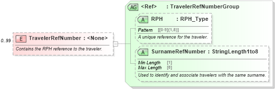 XSD Diagram of TravelerRefNumber in schema ota_aircommontypes_xsd (Open Travel (OTA))