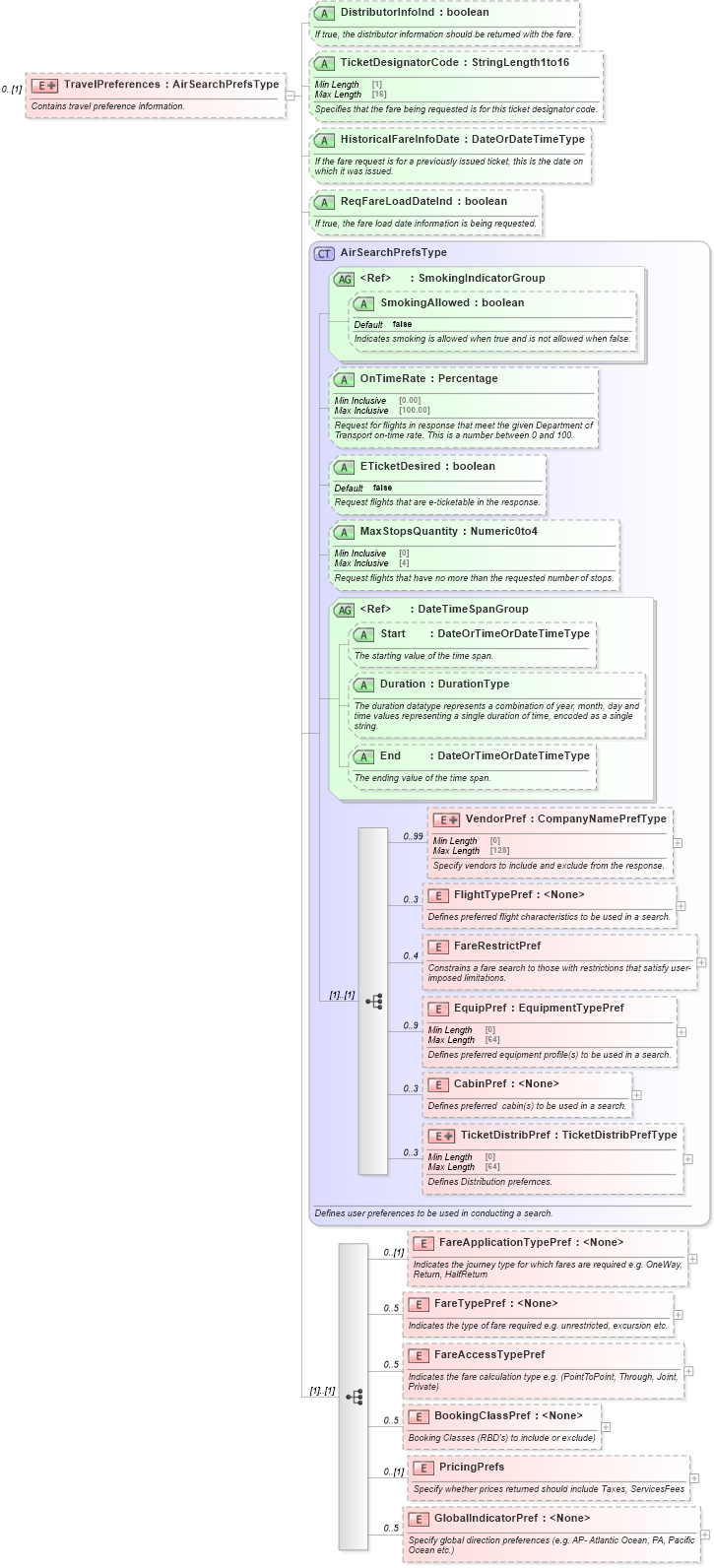 XSD Diagram of TravelPreferences in schema ota_airfaredisplayrq_xsd (Open Travel (OTA))