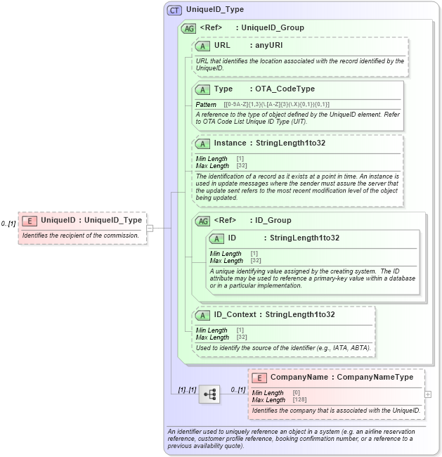 XSD Diagram of UniqueID in schema ota_commontypes_xsd1 (Open Travel (OTA))