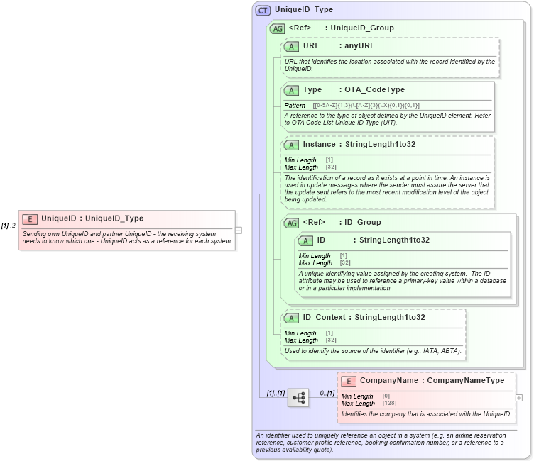 XSD Diagram of UniqueID in schema ota_commontypes_xsd (Open Travel (OTA))