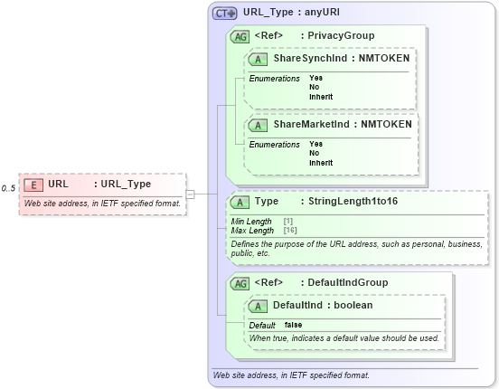 XSD Diagram of URL in schema ota_commontypes_xsd (Open Travel (OTA))