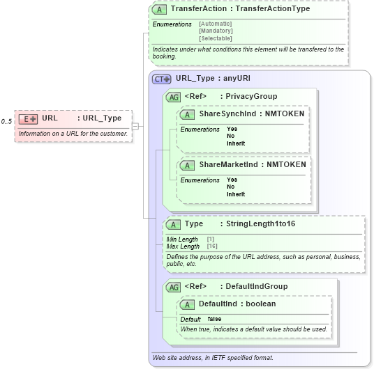 XSD Diagram of URL in schema ota_commontypes_xsd1 (Open Travel (OTA))