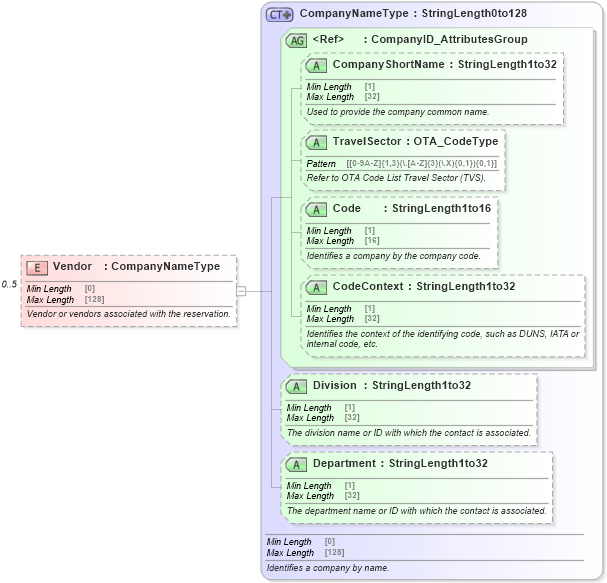 XSD Diagram of Vendor in schema ota_commontypes_xsd (Open Travel (OTA))