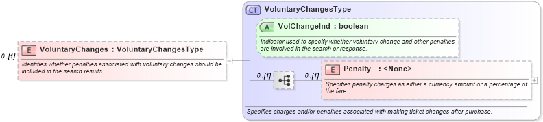 XSD Diagram of VoluntaryChanges in schema ota_airpreferences_xsd (Open Travel (OTA))