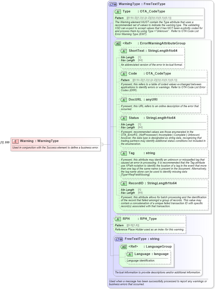 XSD Diagram of Warning in schema ota_commontypes_xsd (Open Travel (OTA))
