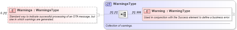 XSD Diagram of Warnings in schema ota_airavailrs_xsd (Open Travel (OTA))
