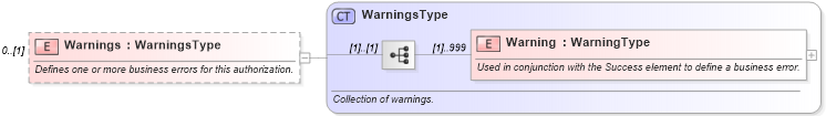 XSD Diagram of Warnings in schema ota_authorizationrs_xsd (Open Travel (OTA))