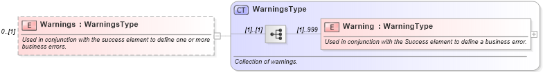 XSD Diagram of Warnings in schema ota_authorizationrs_xsd (Open Travel (OTA))