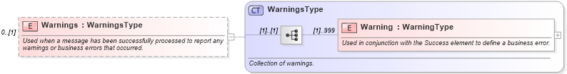 XSD Diagram of Warnings in schema ota_commontypes_xsd (Open Travel (OTA))