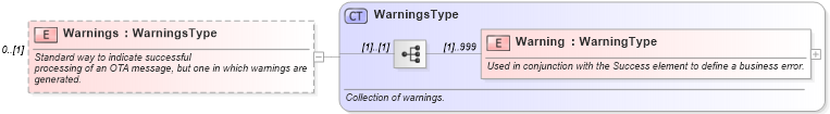 XSD Diagram of Warnings in schema ota_cruisebookrs_xsd (Open Travel (OTA))