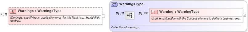 XSD Diagram of Warnings in schema ota_airflifors_xsd (Open Travel (OTA))