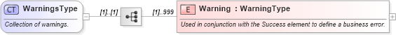 XSD Diagram of WarningsType in schema ota_commontypes_xsd (Open Travel (OTA))