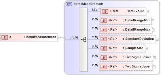 XSD Diagram of a in schema papinetcommondefsv2r40_xsd (papiNet - e-business standard for the paper and forest industry)