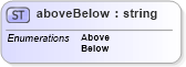 XSD Diagram of aboveBelow in schema papinetcommondefsv2r40_xsd (papiNet - e-business standard for the paper and forest industry)