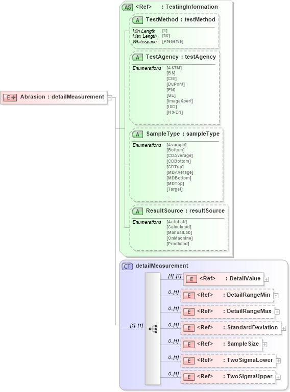XSD Diagram of Abrasion in schema papinetcommondefsv2r40_xsd (papiNet - e-business standard for the paper and forest industry)