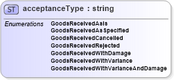 XSD Diagram of acceptanceType in schema papinetcommondefsv2r40_xsd (papiNet - e-business standard for the paper and forest industry)