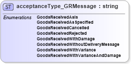 XSD Diagram of acceptanceType_GRMessage in schema papinetcommondefsv2r40_xsd (papiNet - e-business standard for the paper and forest industry)