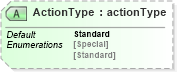 XSD Diagram of ActionType in schema papinetcommondefsv2r40_xsd (papiNet - e-business standard for the paper and forest industry)