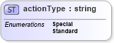 XSD Diagram of actionType in schema papinetcommondefsv2r40_xsd (papiNet - e-business standard for the paper and forest industry)