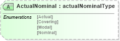 XSD Diagram of ActualNominal in schema papinetcommondefsv2r40_xsd (papiNet - e-business standard for the paper and forest industry)