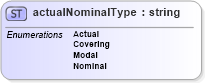 XSD Diagram of actualNominalType in schema papinetcommondefsv2r40_xsd (papiNet - e-business standard for the paper and forest industry)