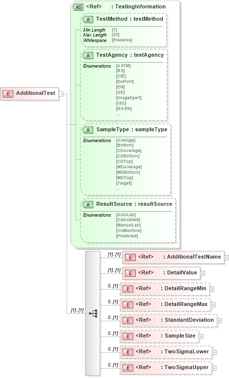 XSD Diagram of AdditionalTest in schema papinetcommondefsv2r40_xsd (papiNet - e-business standard for the paper and forest industry)