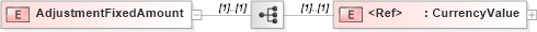 XSD Diagram of AdjustmentFixedAmount in schema papinetcommondefsv2r40_xsd (papiNet - e-business standard for the paper and forest industry)