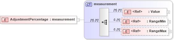 XSD Diagram of AdjustmentPercentage in schema papinetcommondefsv2r40_xsd (papiNet - e-business standard for the paper and forest industry)