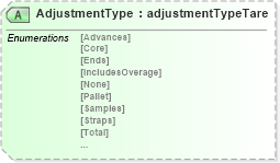 XSD Diagram of AdjustmentType in schema papinetcommondefsv2r40_xsd (papiNet - e-business standard for the paper and forest industry)