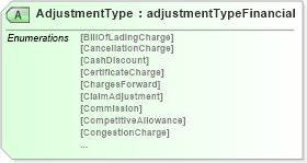 XSD Diagram of AdjustmentType in schema papinetcommondefsv2r40_xsd (papiNet - e-business standard for the paper and forest industry)