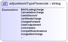XSD Diagram of adjustmentTypeFinancial in schema papinetcommondefsv2r40_xsd (papiNet - e-business standard for the paper and forest industry)