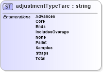 XSD Diagram of adjustmentTypeTare in schema papinetcommondefsv2r40_xsd (papiNet - e-business standard for the paper and forest industry)