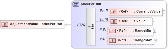 XSD Diagram of AdjustmentValue in schema papinetcommondefsv2r40_xsd (papiNet - e-business standard for the paper and forest industry)