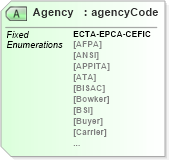 XSD Diagram of Agency in schema papinetcommondefsv2r40_xsd (papiNet - e-business standard for the paper and forest industry)