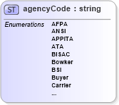 XSD Diagram of agencyCode in schema papinetcommondefsv2r40_xsd (papiNet - e-business standard for the paper and forest industry)