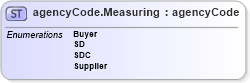 XSD Diagram of agencyCode.Measuring in schema papinetcommondefsv2r40_xsd (papiNet - e-business standard for the paper and forest industry)