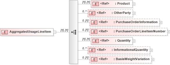 XSD Diagram of AggregatedUsageLineItem in schema papinetcommondefsv2r40_xsd (papiNet - e-business standard for the paper and forest industry)