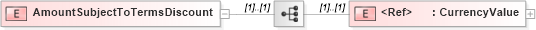 XSD Diagram of AmountSubjectToTermsDiscount in schema papinetcommondefsv2r40_xsd (papiNet - e-business standard for the paper and forest industry)
