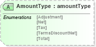XSD Diagram of AmountType in schema papinetcommondefsv2r40_xsd (papiNet - e-business standard for the paper and forest industry)