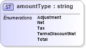 XSD Diagram of amountType in schema papinetcommondefsv2r40_xsd (papiNet - e-business standard for the paper and forest industry)