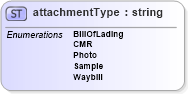 XSD Diagram of attachmentType in schema papinetcommondefsv2r40_xsd (papiNet - e-business standard for the paper and forest industry)