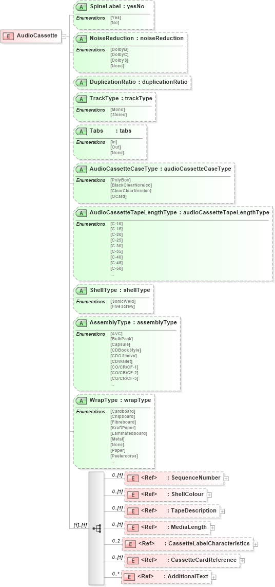 XSD Diagram of AudioCassette in schema papinetcommondefsv2r40_xsd (papiNet - e-business standard for the paper and forest industry)