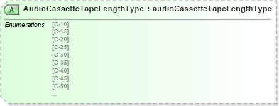 XSD Diagram of AudioCassetteTapeLengthType in schema papinetcommondefsv2r40_xsd (papiNet - e-business standard for the paper and forest industry)