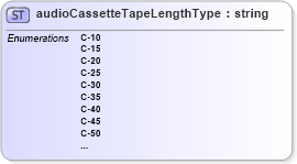 XSD Diagram of audioCassetteTapeLengthType in schema papinetcommondefsv2r40_xsd (papiNet - e-business standard for the paper and forest industry)