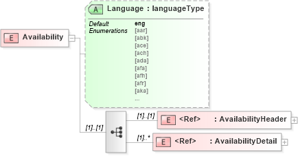 XSD Diagram of Availability in schema availabilityv2r40_xsd (papiNet - e-business standard for the paper and forest industry)