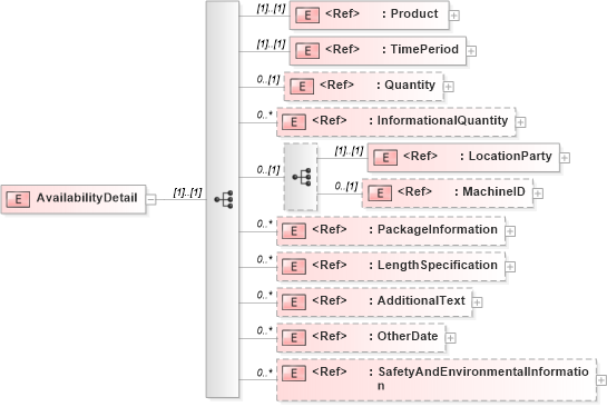 XSD Diagram of AvailabilityDetail in schema availabilityv2r40_xsd (papiNet - e-business standard for the paper and forest industry)